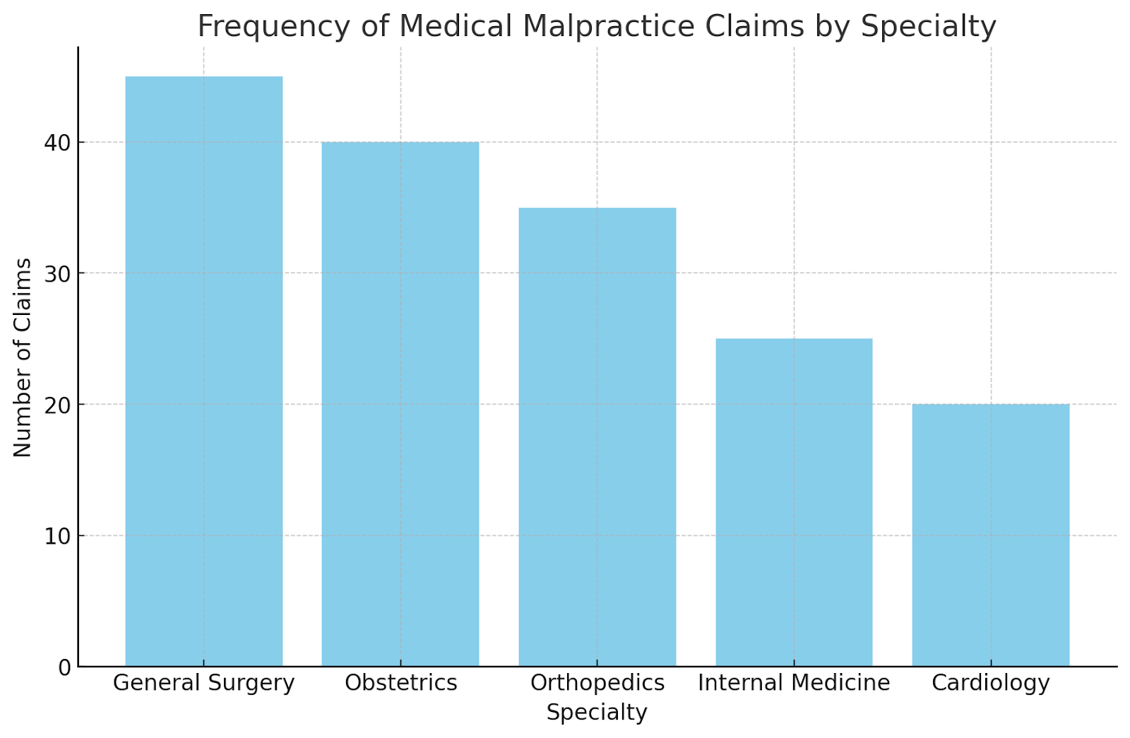 Frequency of Claims