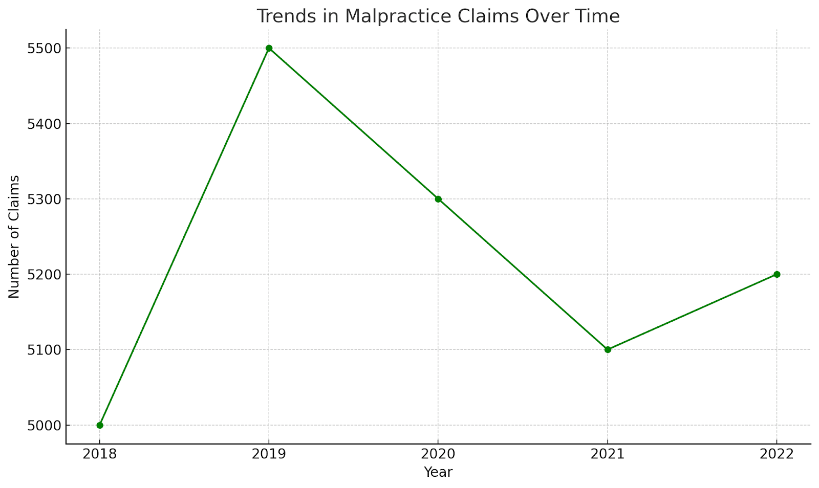 Trends in Malpractice Claims