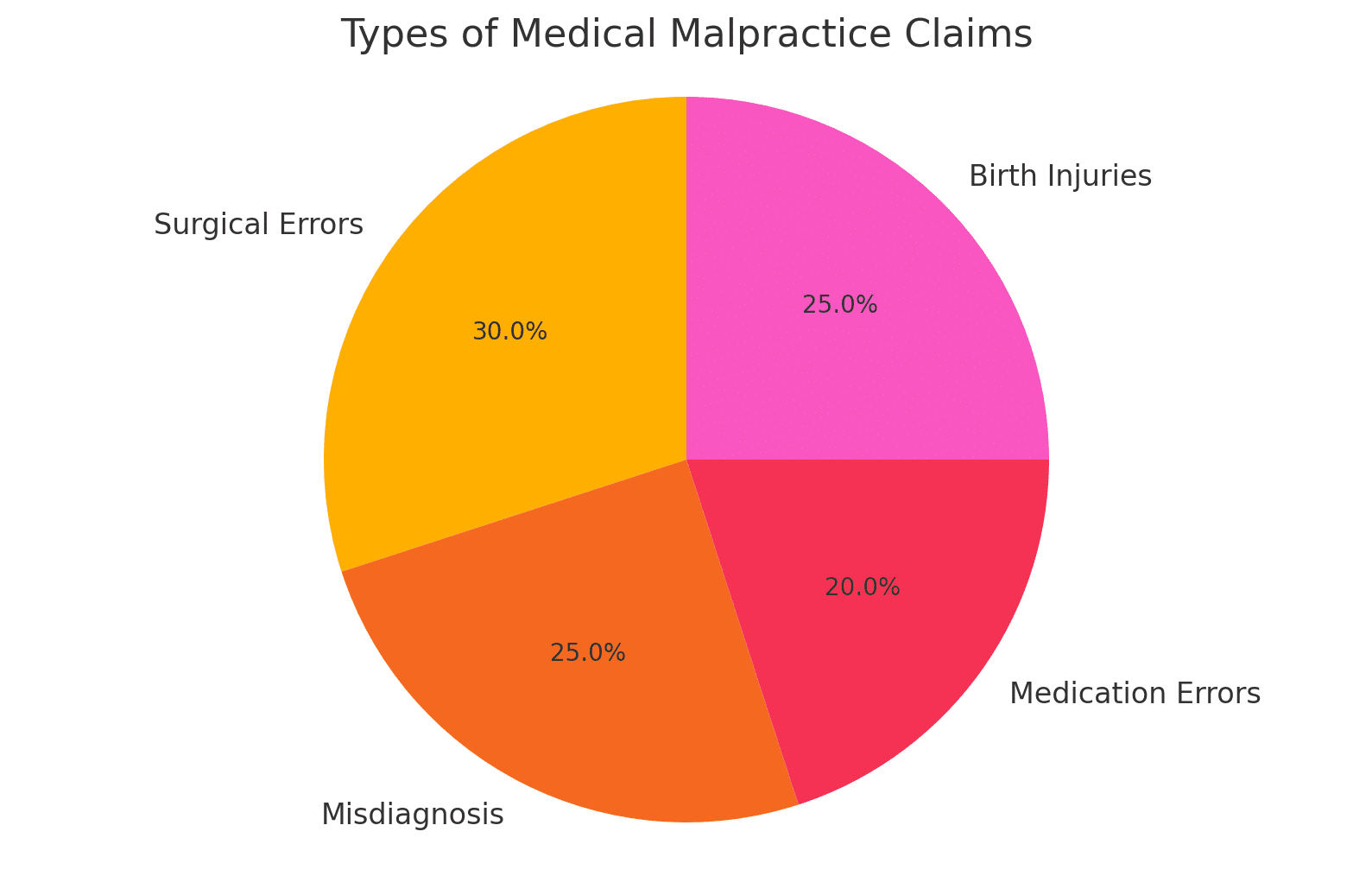 Types of Claims