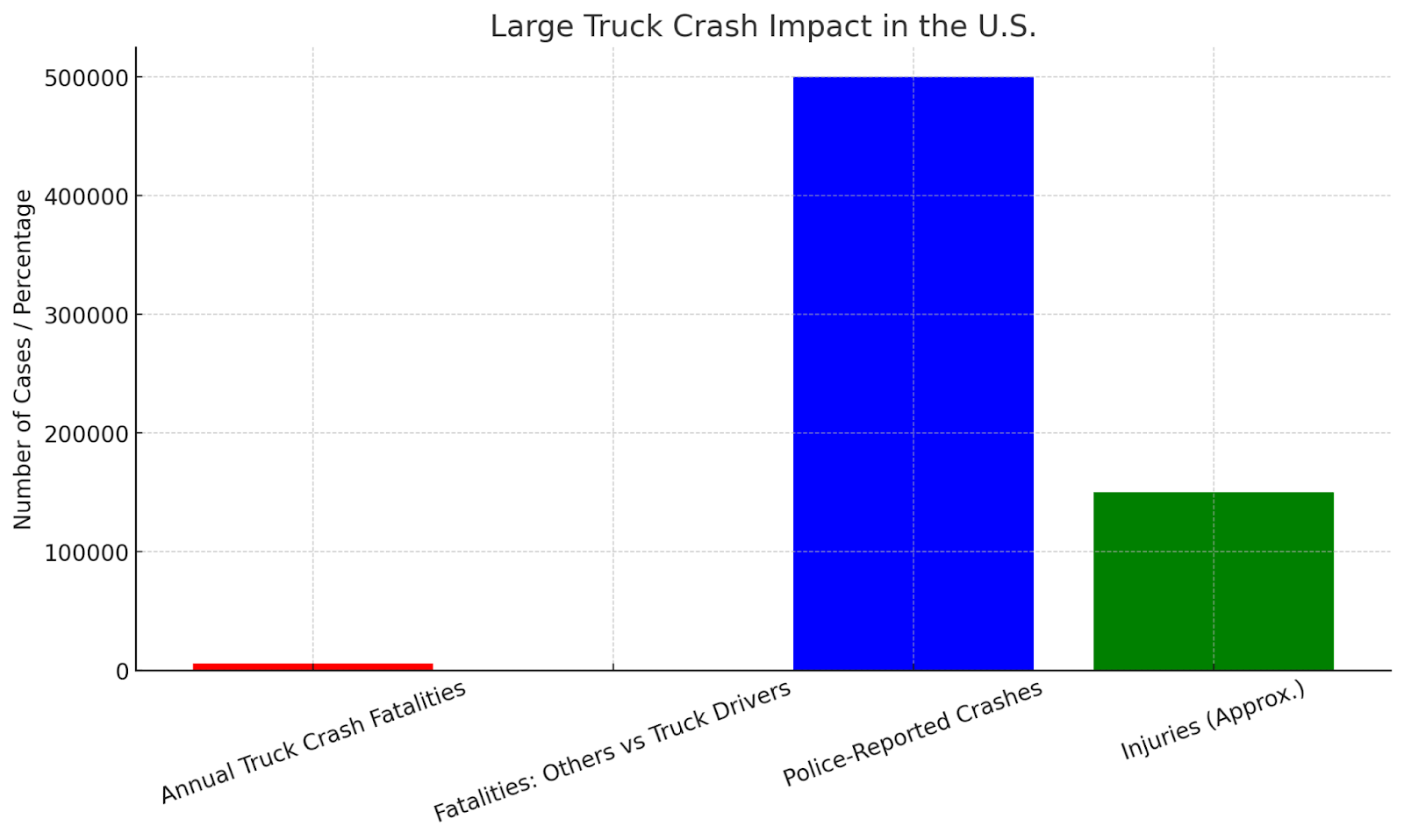 Large Truck Crash Impact in the U.S.