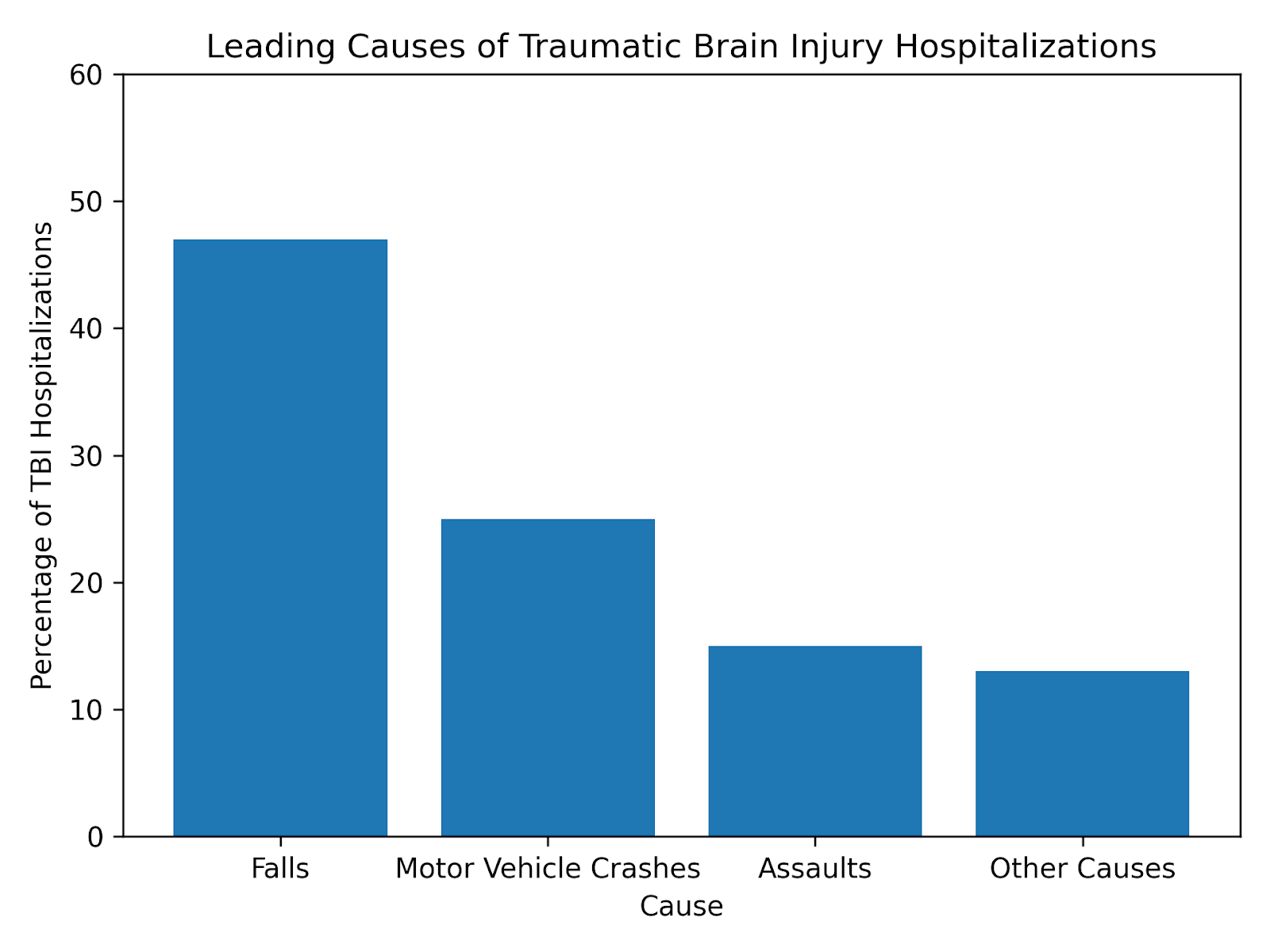 Leading causes of TBI