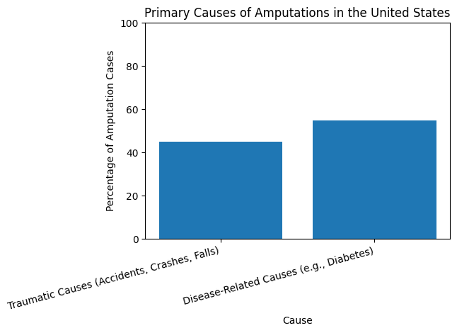causes of amputations